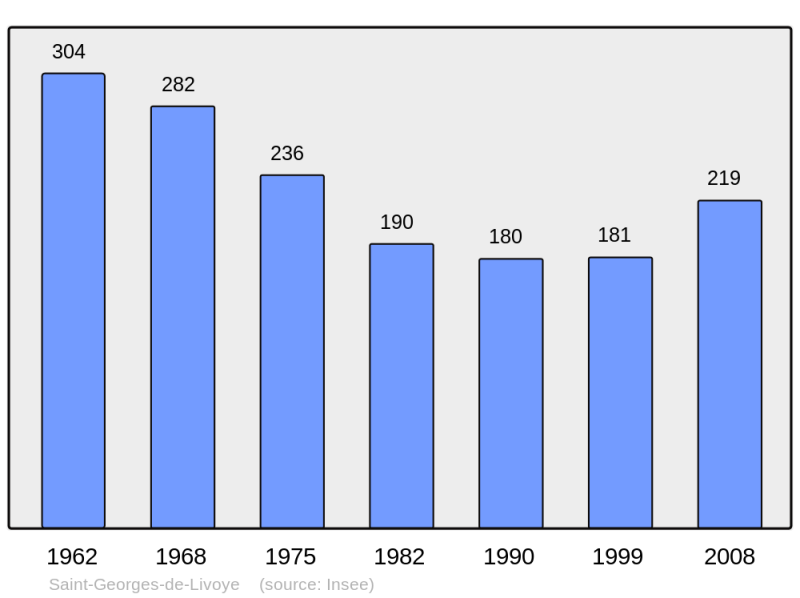 Soubor:Population - Municipality code 50472.png