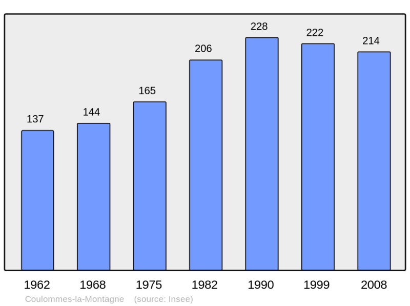 Soubor:Population - Municipality code 51177.png