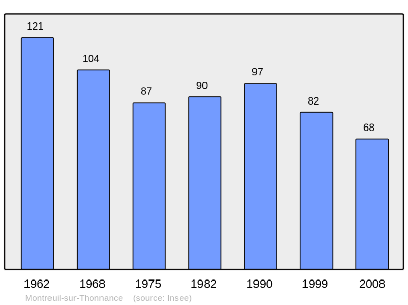 Soubor:Population - Municipality code 52337.png