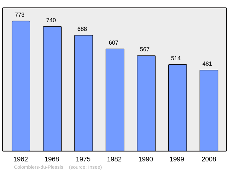 Soubor:Population - Municipality code 53071.png
