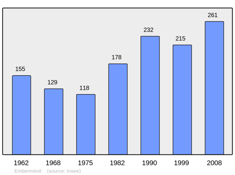 Soubor:Population - Municipality code 54177.png