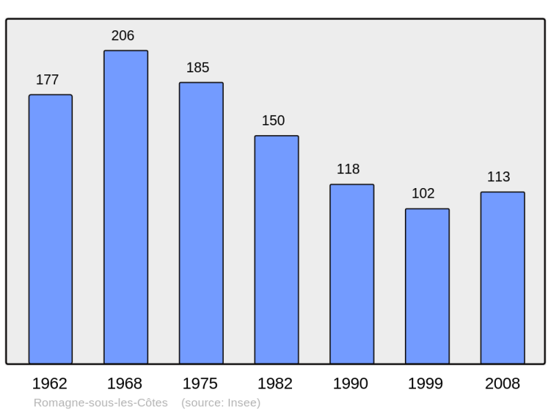 Soubor:Population - Municipality code 55437.png