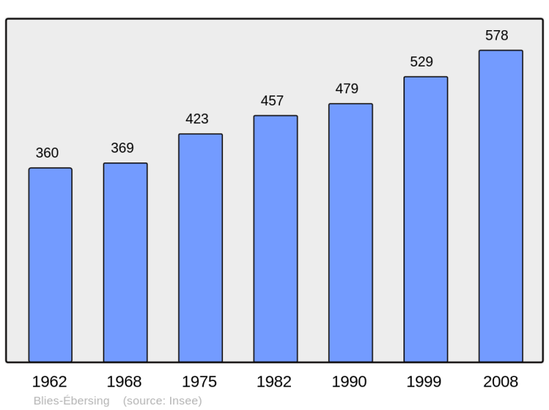 Soubor:Population - Municipality code 57092.png