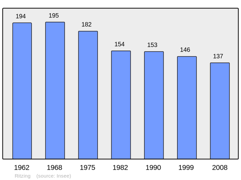 Soubor:Population - Municipality code 57585.png