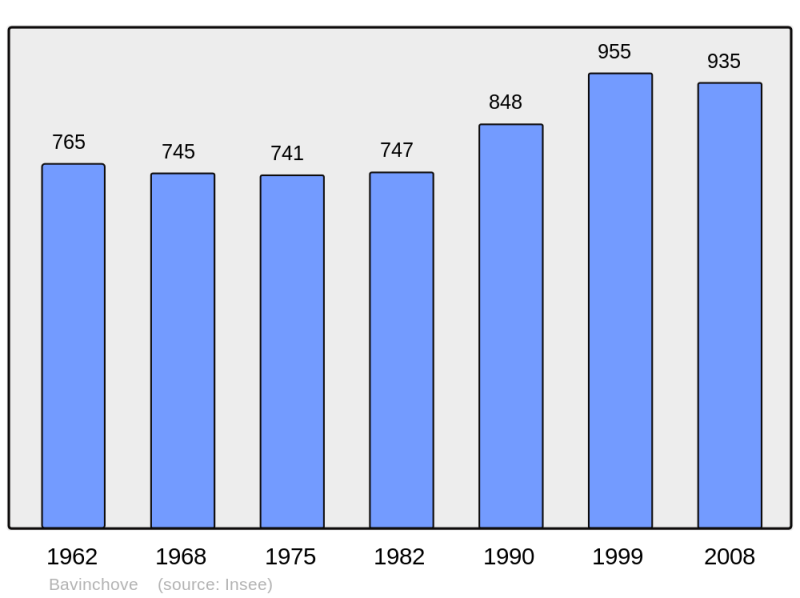 Soubor:Population - Municipality code 59054.png