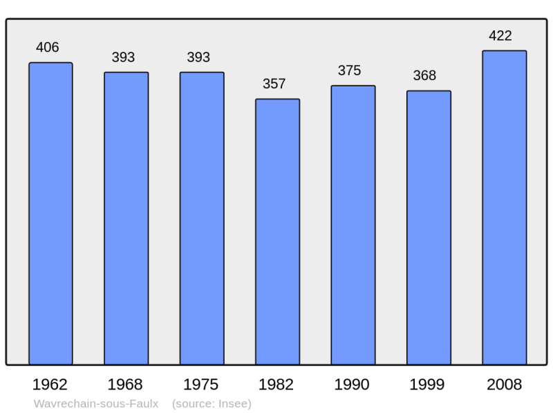 Soubor:Population - Municipality code 59652.png