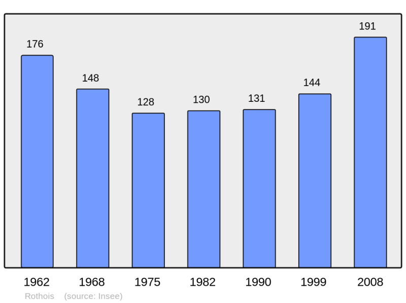 Soubor:Population - Municipality code 60550.png
