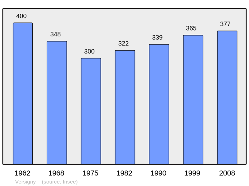 Soubor:Population - Municipality code 60671.png