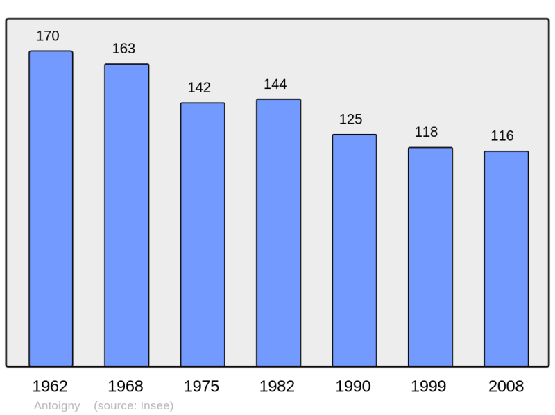 Soubor:Population - Municipality code 61004.png