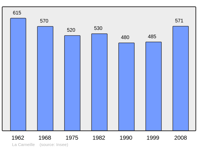 Soubor:Population - Municipality code 61073.png