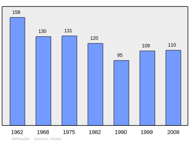 Soubor:Population - Municipality code 61257.png