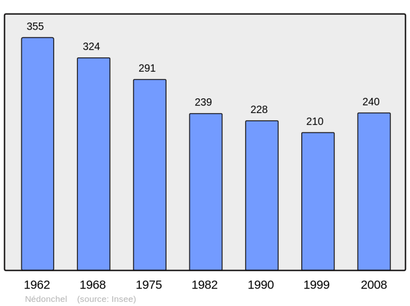 Soubor:Population - Municipality code 62601.png