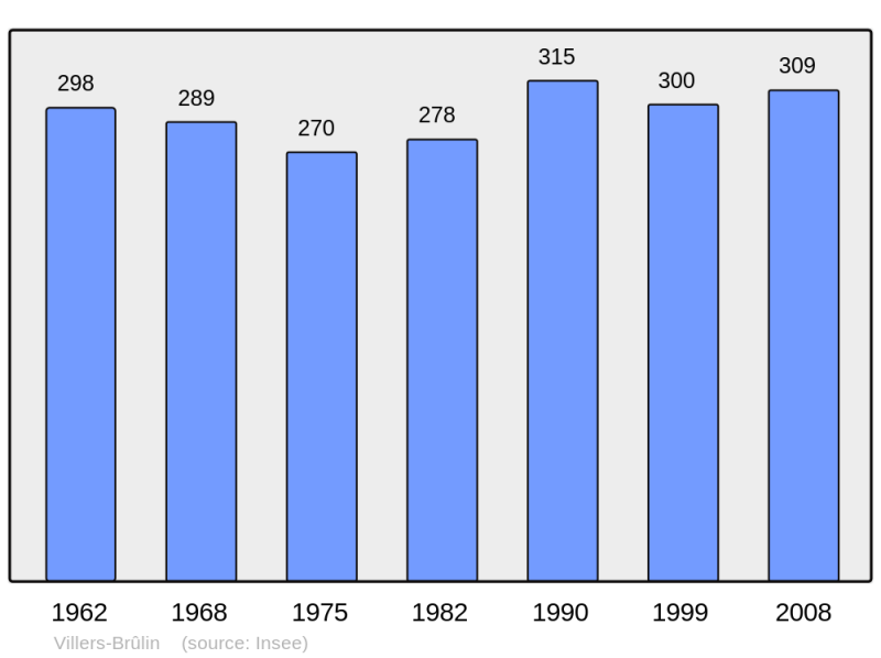 Soubor:Population - Municipality code 62856.png