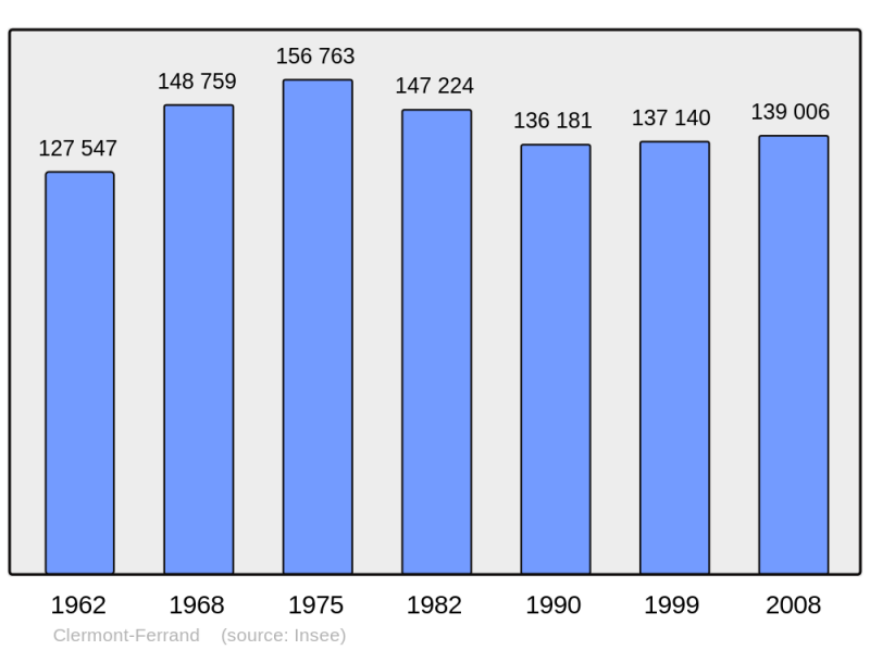 Soubor:Population - Municipality code 63113.png