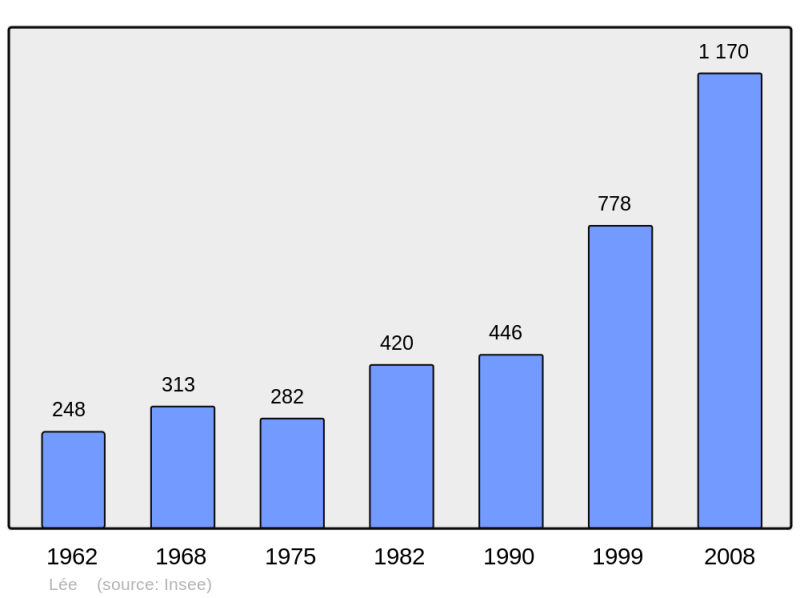 Soubor:Population - Municipality code 64329.png