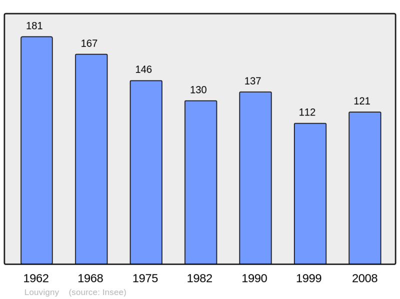 Soubor:Population - Municipality code 64355.png