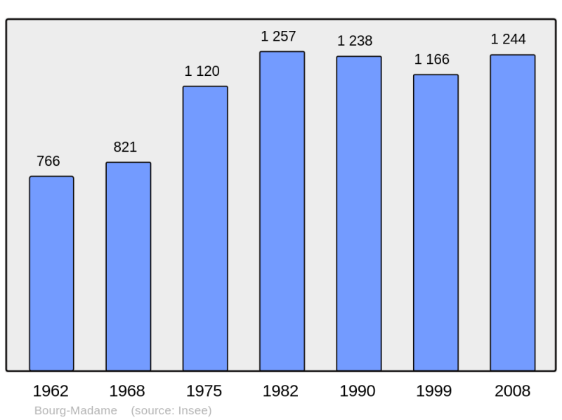 Soubor:Population - Municipality code 66025.png