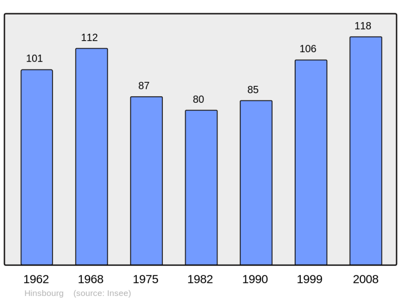 Soubor:Population - Municipality code 67198.png