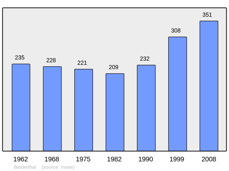 Soubor:Population - Municipality code 68035.png