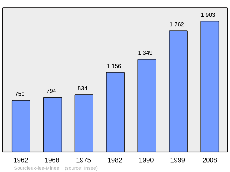 Soubor:Population - Municipality code 69177.png