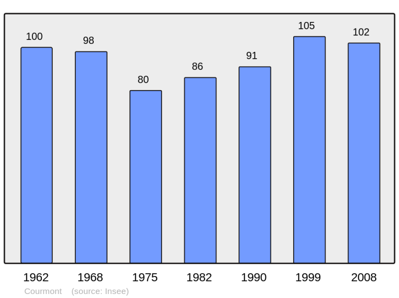 Soubor:Population - Municipality code 70182.png