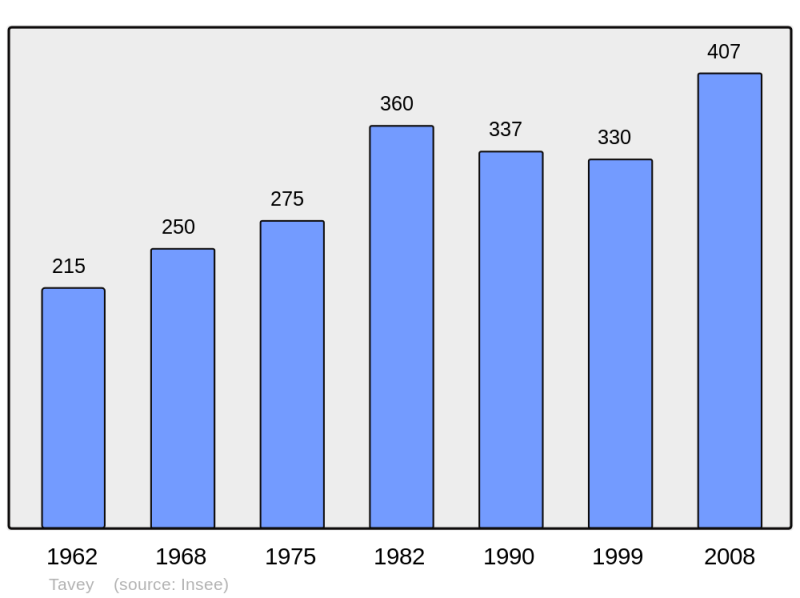 Soubor:Population - Municipality code 70497.png
