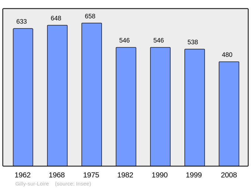 Soubor:Population - Municipality code 71220.png