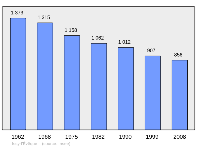 Soubor:Population - Municipality code 71239.png