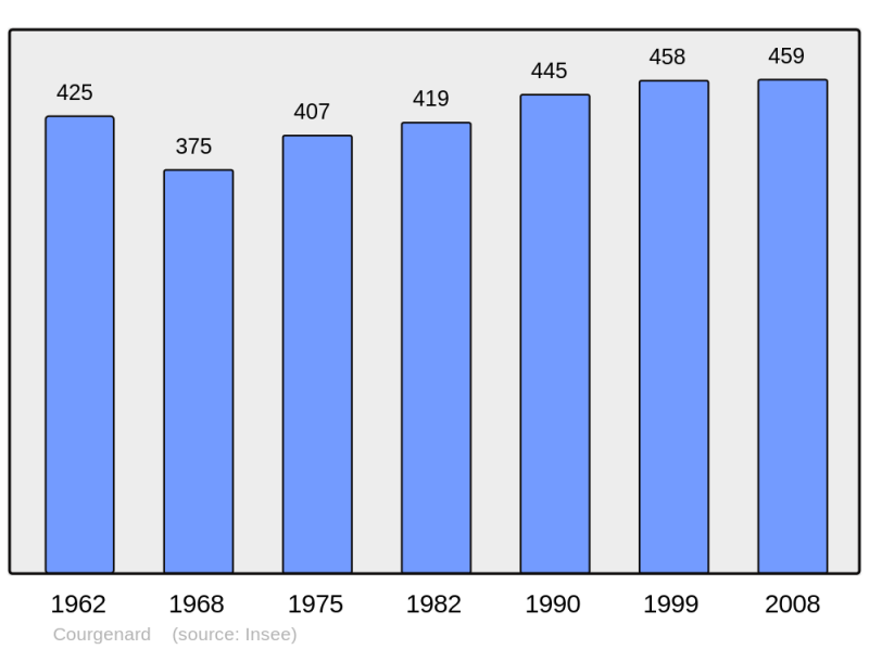Soubor:Population - Municipality code 72105.png
