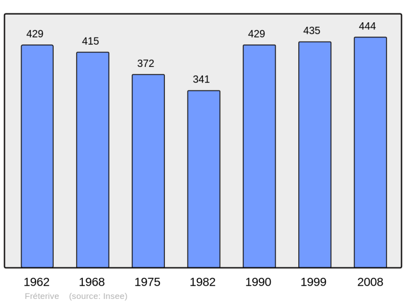 Soubor:Population - Municipality code 73120.png