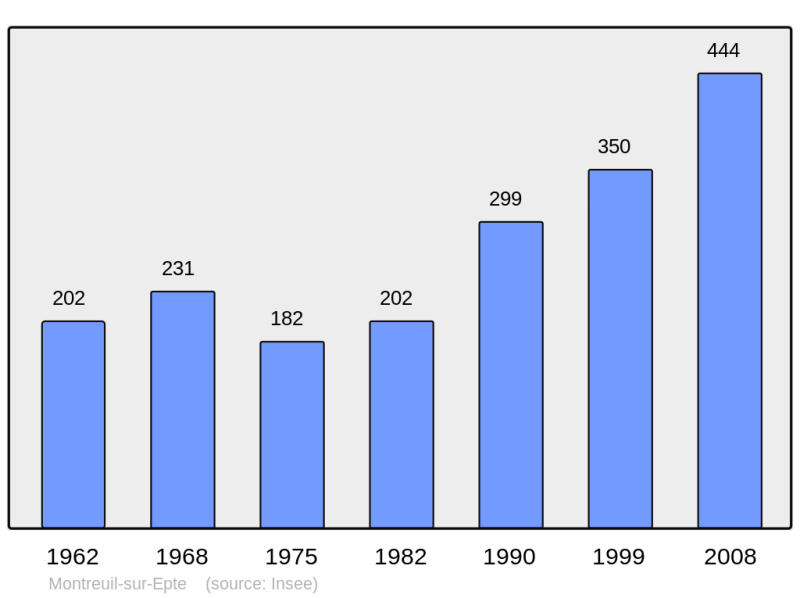 Soubor:Population - Municipality code 95429.png