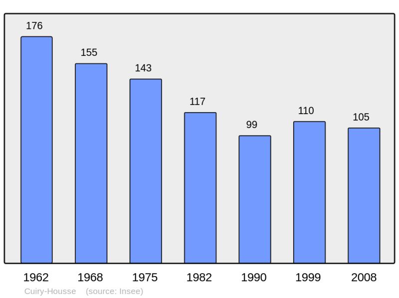 Soubor:Population - Municipality code 02249.png