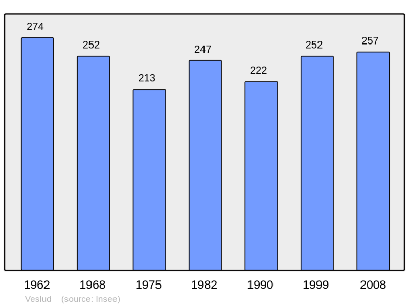 Soubor:Population - Municipality code 02791.png