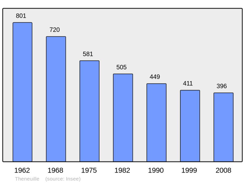 Soubor:Population - Municipality code 03282.png