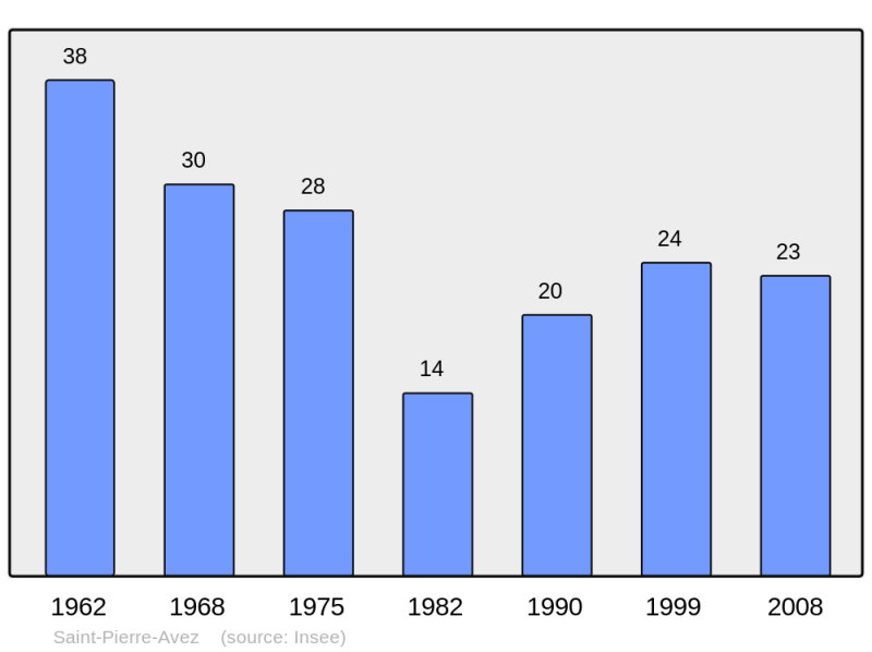 Soubor:Population - Municipality code 05155.png