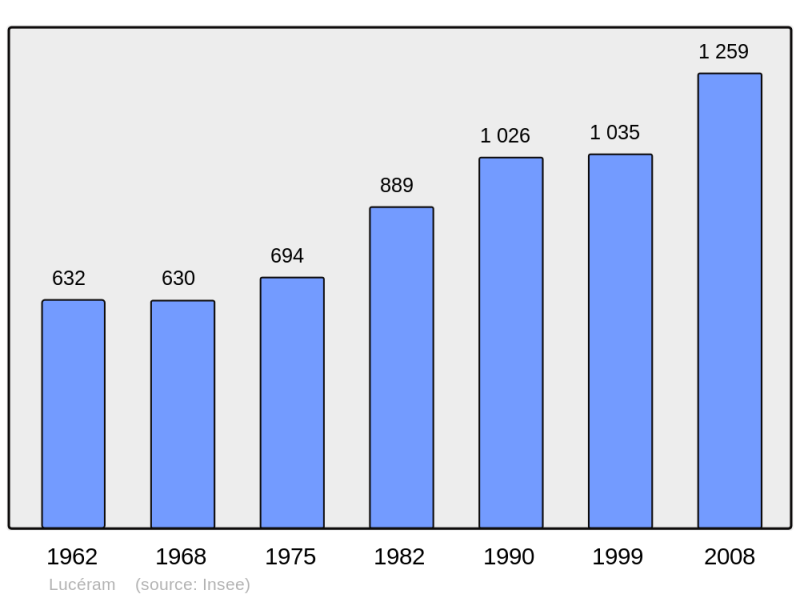Soubor:Population - Municipality code 06077.png
