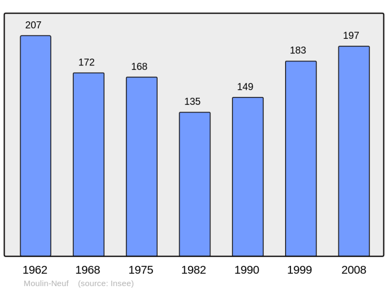 Soubor:Population - Municipality code 09213.png