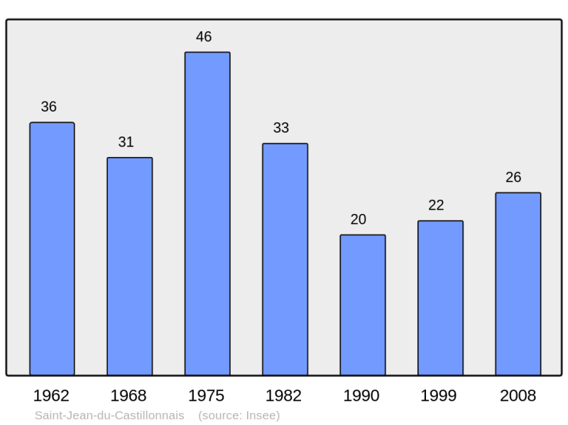 Soubor:Population - Municipality code 09263.png