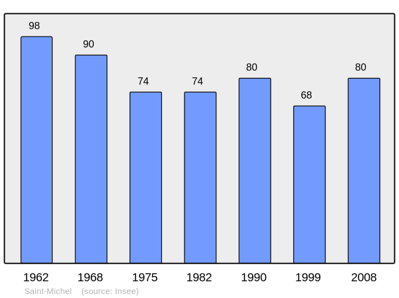 Soubor:Population - Municipality code 09271.png