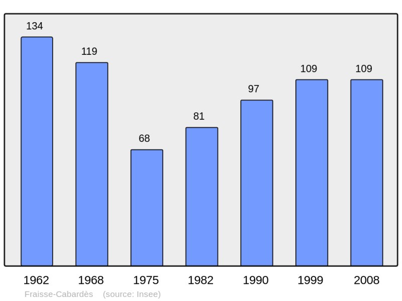 Soubor:Population - Municipality code 11156.png