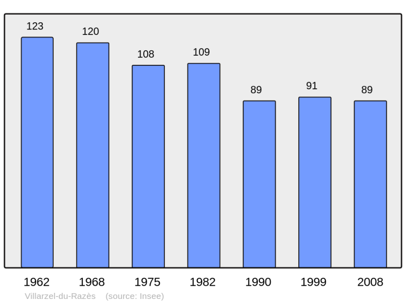 Soubor:Population - Municipality code 11417.png