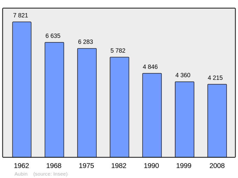 Soubor:Population - Municipality code 12013.png