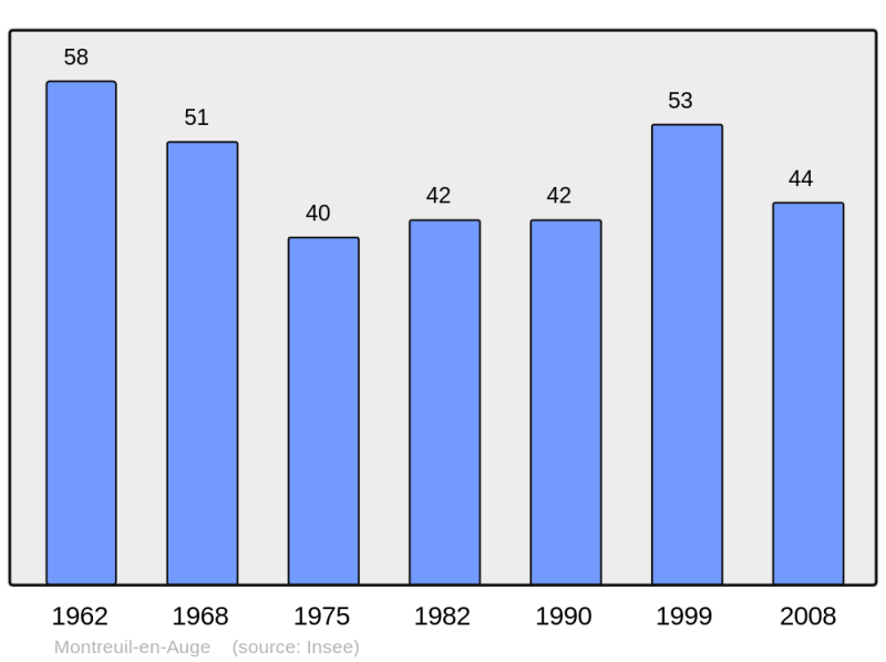 Soubor:Population - Municipality code 14448.png