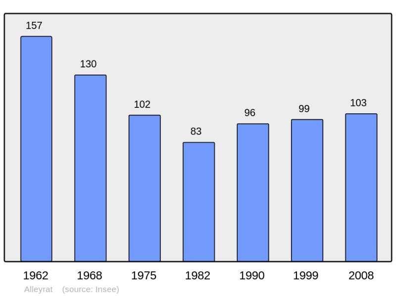 Soubor:Population - Municipality code 19006.png