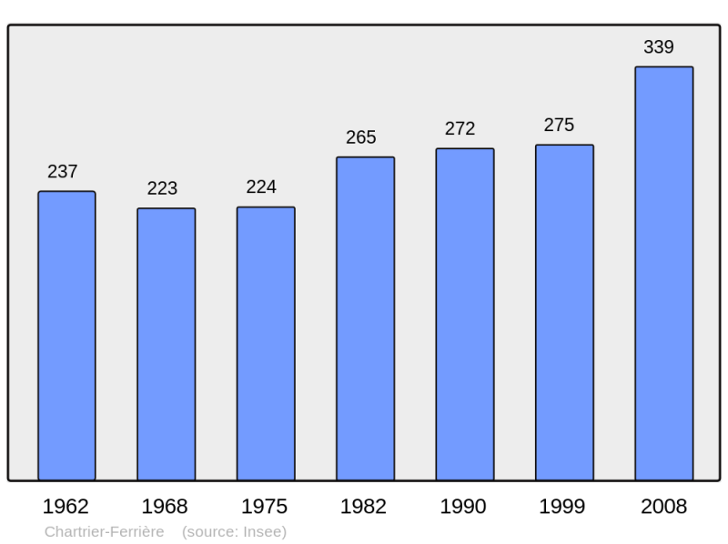 Soubor:Population - Municipality code 19047.png