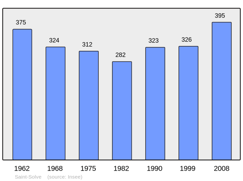 Soubor:Population - Municipality code 19242.png
