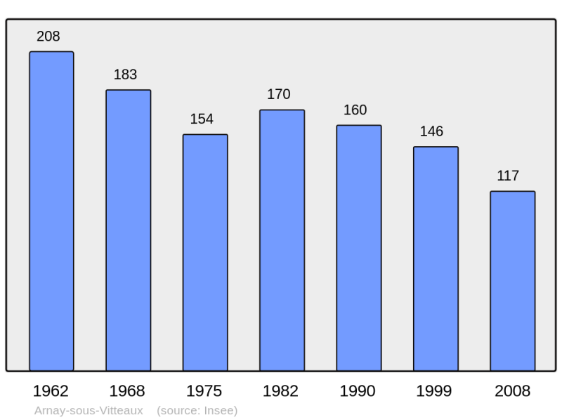 Soubor:Population - Municipality code 21024.png