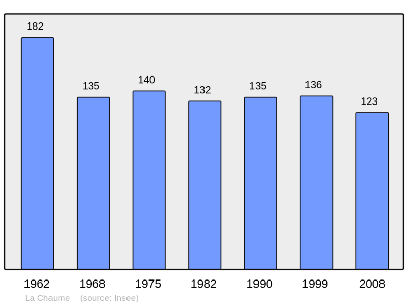 Soubor:Population - Municipality code 21159.png