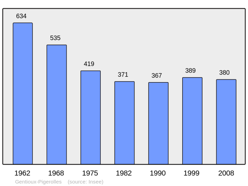 Soubor:Population - Municipality code 23090.png