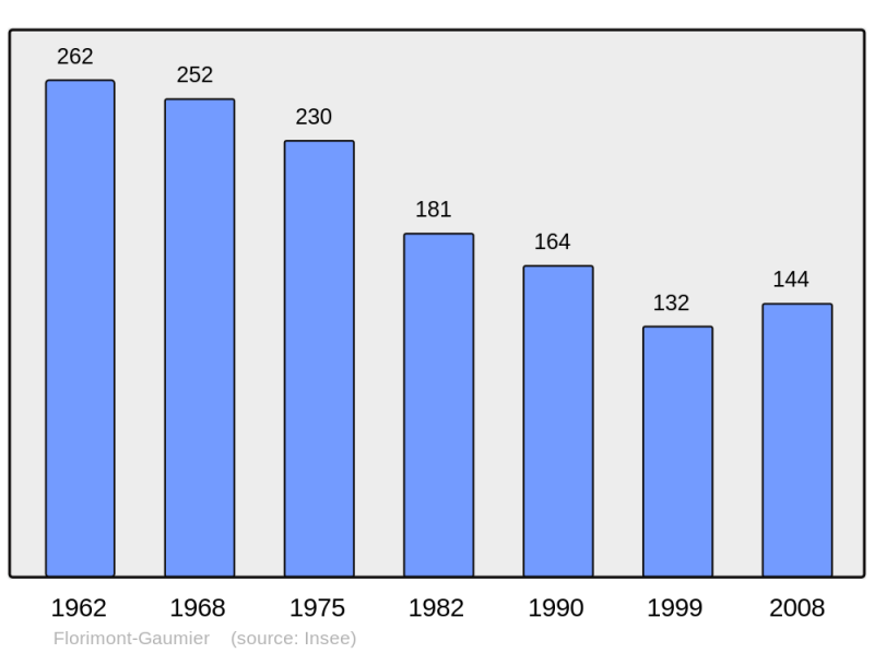 Soubor:Population - Municipality code 24184.png